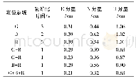 表2 各系统单频定位初始化时间和RMS值