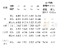 表4 GPS、BDS-3/Galileo、BDS-2/BDS-3/Galileo组合多频点的定位结果统计