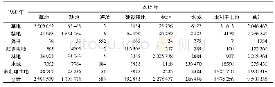 《表1 1980—2015年土地利用转移矩阵》