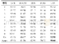 《表3 不同算法在Pavia大学数据集的分类结果(%)》