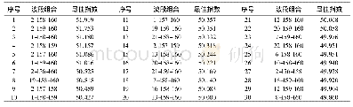 表2 OIF排序：基于无人机高光谱影像波段选择的薇甘菊分类