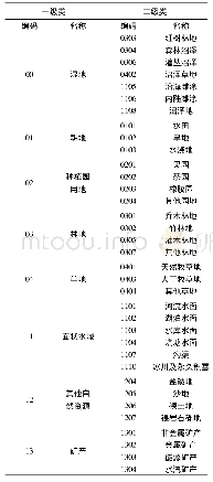 表1 自然资源要素分类：基于第三次国土调查的自然资源调查研究