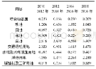 《表2 研究区及各地类的土地利用动态度变化》