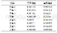 表3 检查点平面精度和高程精度表