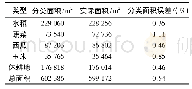 表4 瓶窑镇局部区域分类面积与实际面积对比
