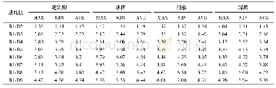 表3 x为第1波段时各地物最小值、最大值和平均值比值