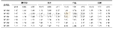 表5 x为第3波段时各地物最小值、最大值和平均值比值