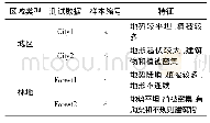 表1 样本数据及其特征：混合整体最小二乘曲面拟合在点云滤波中的应用