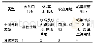 表1 不同级别的土地利用强度赋值