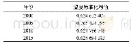 表4 2000、2005、2010、2015年温度标准化均值