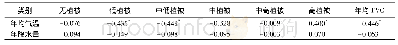 表1 降水量、年均气温与植被覆盖度相关系数