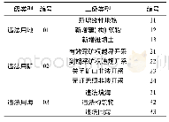 表2 违法图斑分类体系：基于国产卫星影像的自然资源动态监测