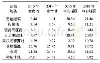 表3 各类地物占比情况：基于地理国情数据的城市扩张和生态格局分析——以武汉市为例