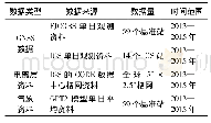 表1 数据资料信息：电离层VTEC与气象要素对GPS定位结果的影响