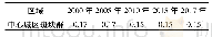 表5 中心城区斑块群2000—2017年紧凑度值统计