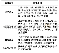 表1 自然资源数据目录体系