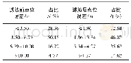 表3 OPPO Reno卡尔曼滤波前后点位误差分布