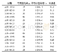 表2 基于ICESat-1/2激光雷达测高系统的萨雷兹湖水位提取