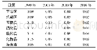 表3 1990—2016年海东市2区4县城镇用地紧凑度变化