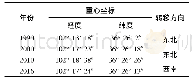 表4 1990—2016年海东市城镇用地重心坐标变化