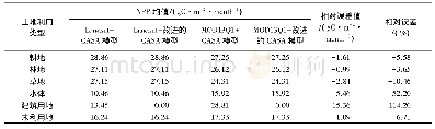 表2 各土地利用类型的NPP均值