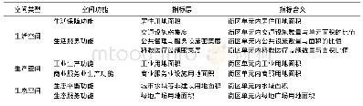 表1 三生空间分类指标体系