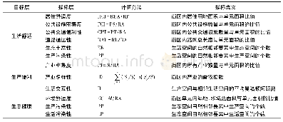 表2 城市空间宜居性评价体系