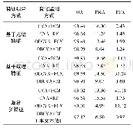 表1 非建成区建设用地变化监测对比试验精度(%)