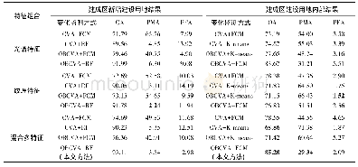 表2 建成区建设用地变化监测对比试验精度