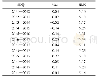 表1 不同时间间隔ZTD差值的平均Bias与RMS