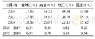 表1 宁镇扬地区历年不透水率及年均变化率统计