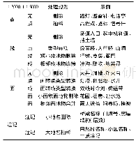 《表1 1∶2000缩编至1∶5000的地物要素类型转换规则》