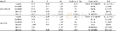 《Table 2Mssbauer parameters for the fitted lines and their assignments of Fe N‐CNT/CS and Fe N‐CNT.》