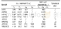 Table 2Quantitative data of NH3‐TPD profiles over the fresh and K‐poisoning catalysts.