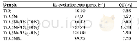 《Table 1The H2-evolution rate and quantum efficiency (QE) of the various sam-ples.》