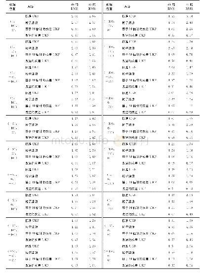 《表2 含粗差初始位置不同时4种滤波算法坐标差值的RMS值统计》