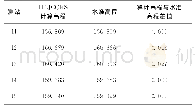 《表2 水准测量数据与HLJCORS数据对比》