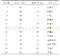 表4 云主机解算用时：云计算技术在大规模基准站网中的应用