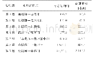 表2 不同规模下查询效率