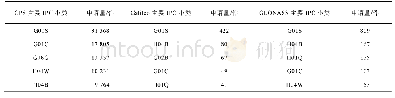 表2 GPS\\Galileo\\GLONASS主要IPC小类申请量