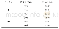 表5 基于单个历元的定位精度影响分析