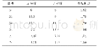 表3 基站和标签标定真值