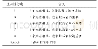 《表1 重要性标度法：BDS复杂场景自适应导航数据融合算法》