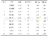 表2 上海CORS站点10 d GNSS观测数据质量统计