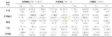 《表1 1999—2007年川滇区域活动块体模型Tab.1 Active block model in Sichuan-Yunnan region during the period from 199