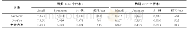 《表1 不同方法提取两种数据建筑物的精度对比Tab.1 The accuracy comparison of three methods for the building on the two dat