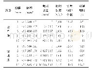 表9 斜轴 (α=50°) 墩台切片 (切段) 计算结果对比分析Tab.9 Comparison and analysis of the calculation results of the oblique (α=50°) axis sto