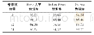 表5 不同卷积核数量对应的总体分类精度Tab.5 Overall accuracy with different number of kernels (%)