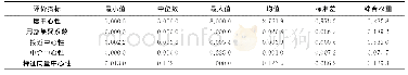 表1 评价指标的描述性统计Tab.1 Descriptive statistics of evaluation indexes