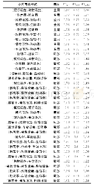 表1 兴趣点与犯罪间的同位模式Tab.1 Spatial co-location patterns among POI and crimes